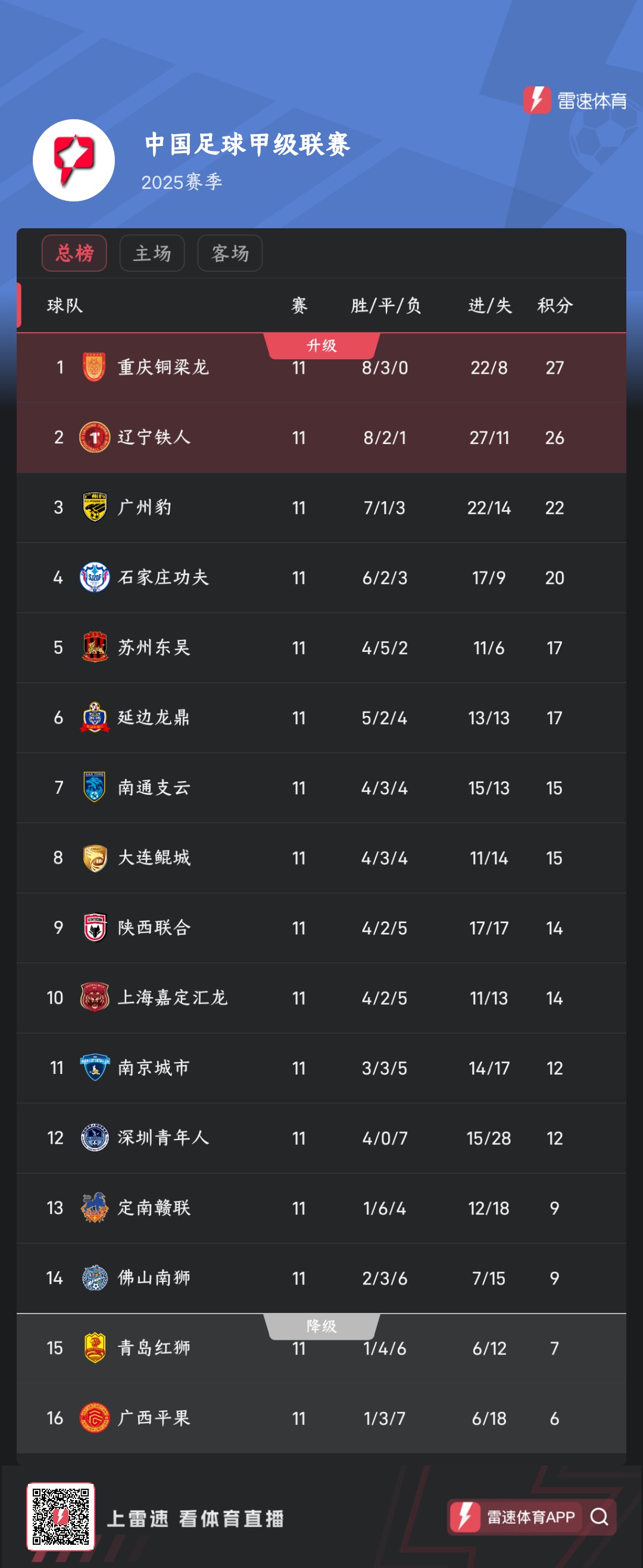 中甲综述：重庆2连平仍居榜首，辽宁力擒石家庄，广西斩获首胜