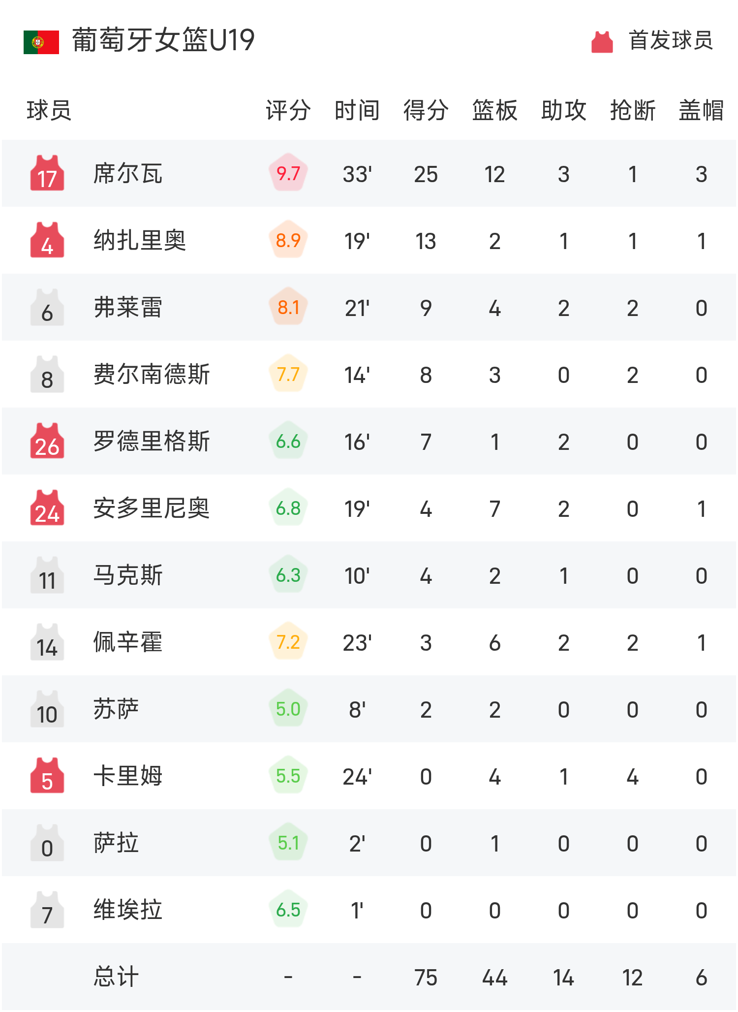 bob半岛体育平台-U19女篮世界杯战报：冉珂嘉17分10板，中国女篮52-75不敌葡萄牙女篮篮