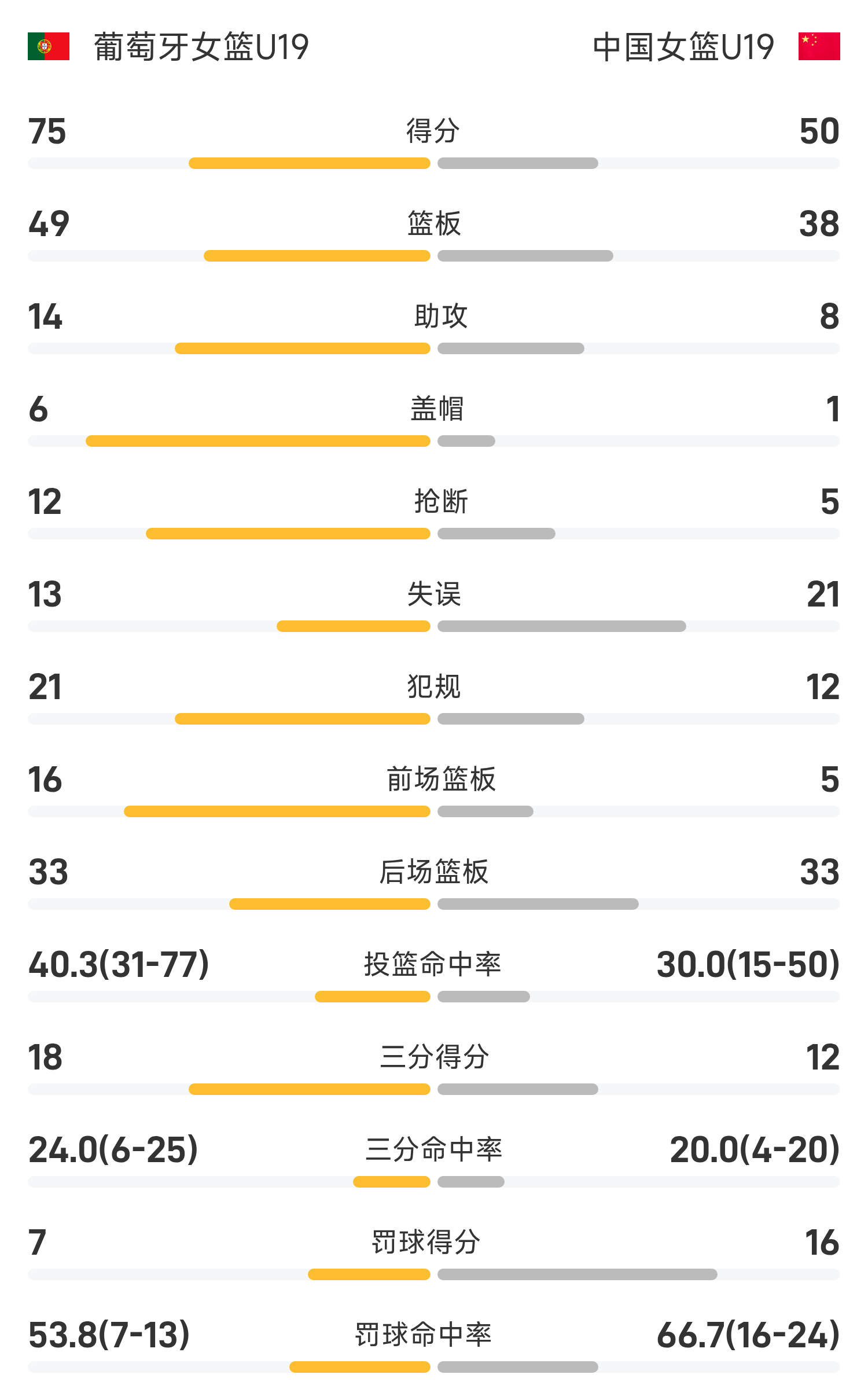 bob半岛体育平台-U19女篮世界杯战报：冉珂嘉17分10板，中国女篮52-75不敌葡萄牙女篮篮