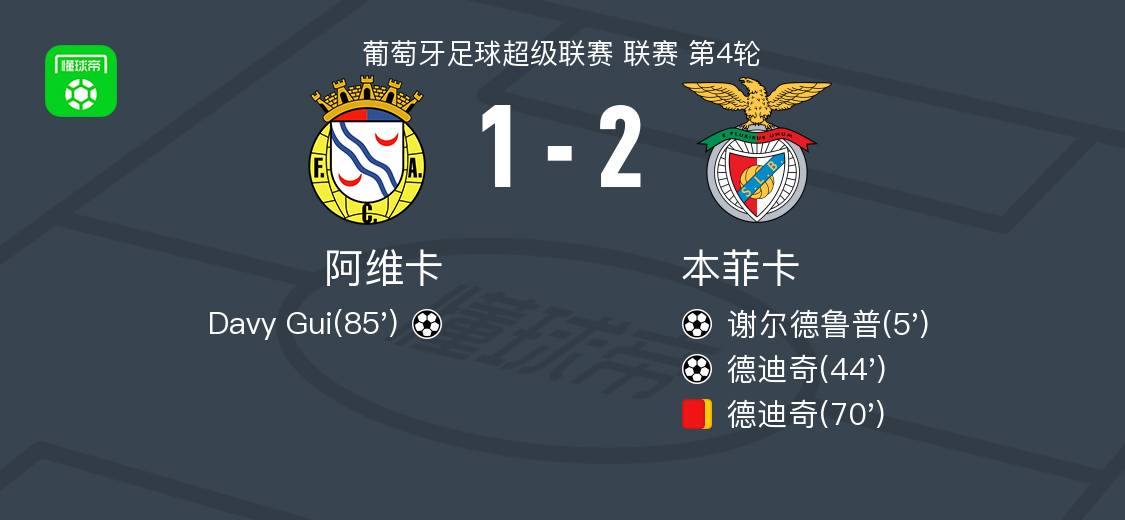 bob半岛体育官方网站-本菲卡2-1阿维卡，德迪奇建功，谢尔德鲁普破门