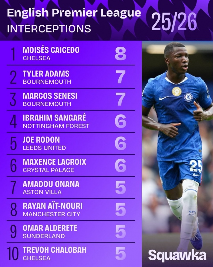 bob半岛体育平台-新赛季英超拦截榜:凯塞多8次居首,艾特-努里、查洛巴在列