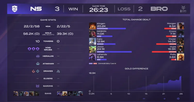 bob半岛体育官网-NS 3-2 BRO:蔚强势大招锁定胜局,NS拒绝让二追三挺进下轮