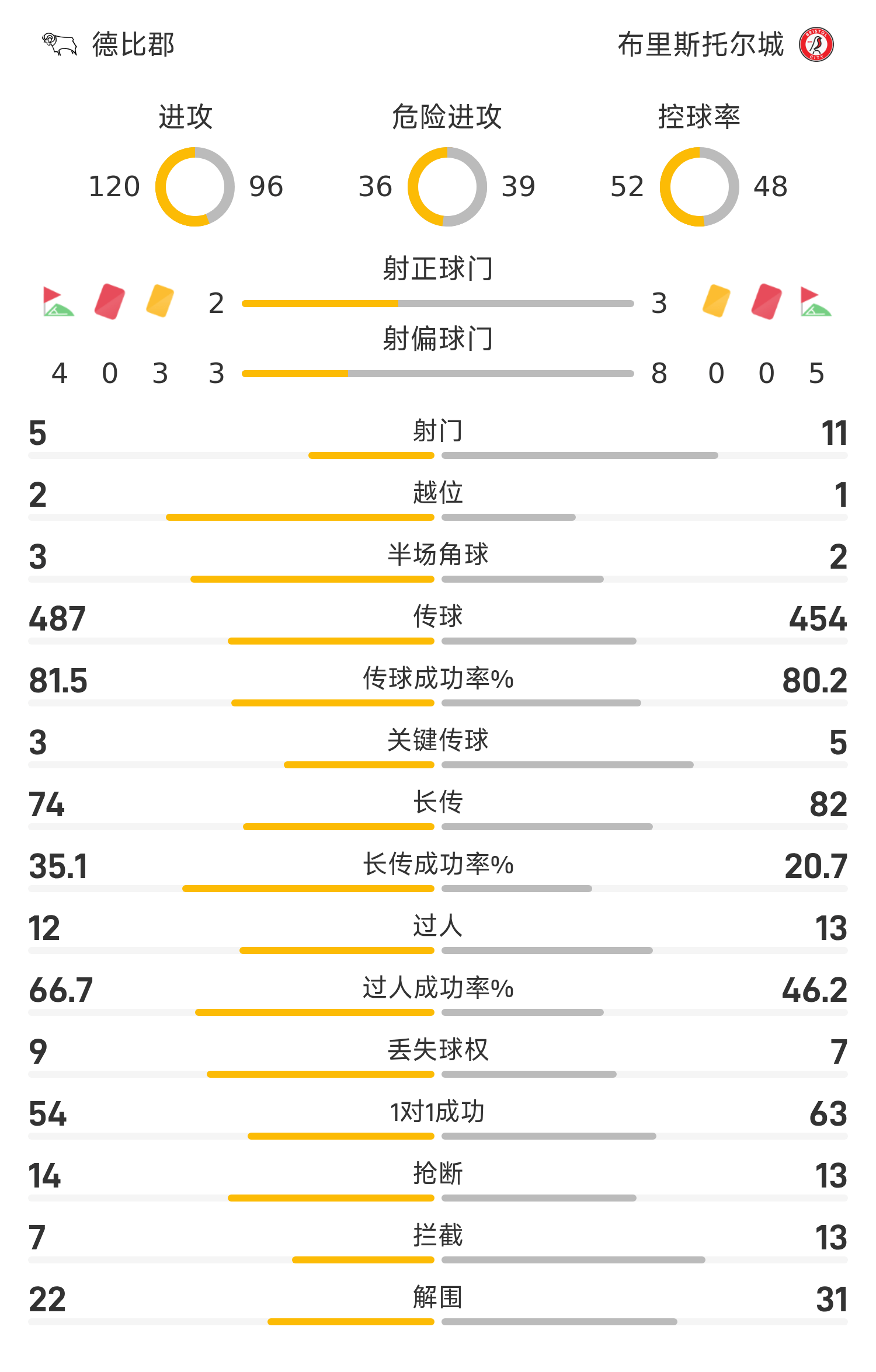 bob半岛体育官网-英冠战报:特温建功,莫里斯绝平,德比郡1-1布里斯托尔城
