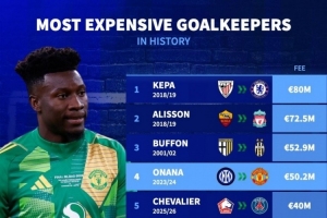 bob半岛体育官网-门将转会费排名：凯帕8000万欧居首，阿利森、布冯、奥纳纳前四