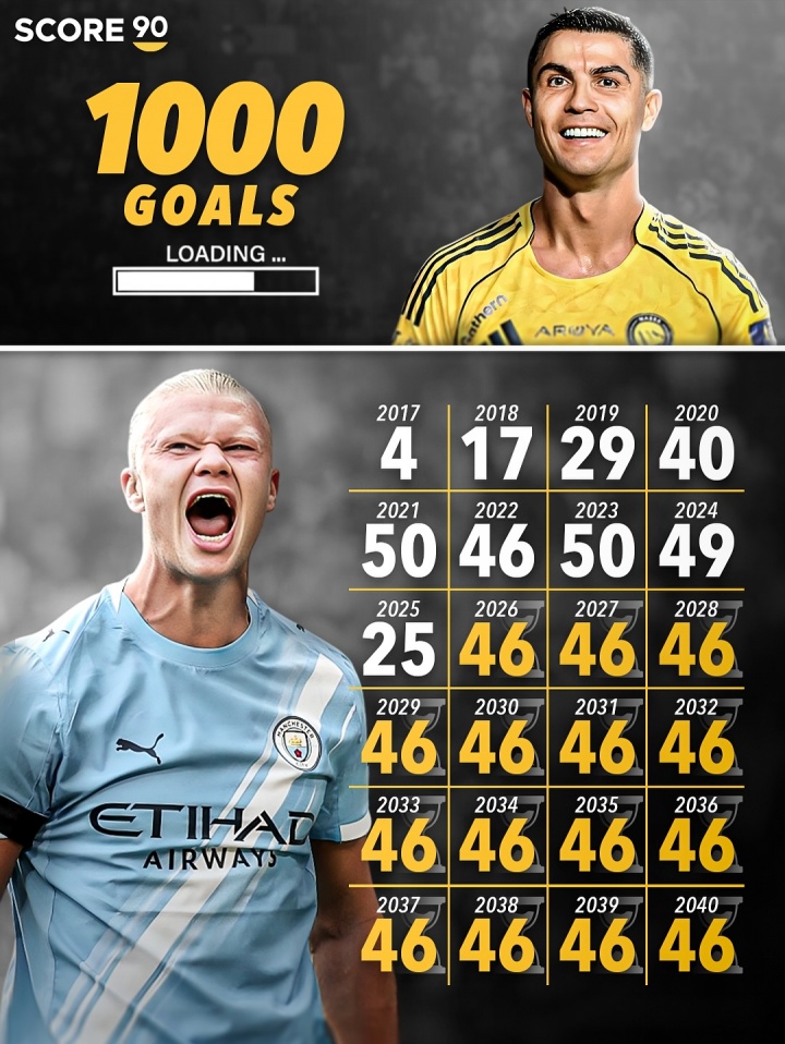 bob半岛体育官方网站-哈兰德25岁已斩获310球,若2040年前实现千球里程碑,需年均攻入46球