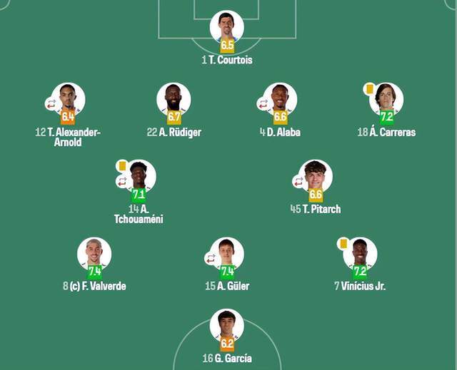 bob半岛体育-近7年来第一次连败!皇马主场0-1爆冷负赫塔费,落后巴萨达4分